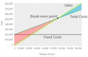 CVP Graph or Break-even Chart